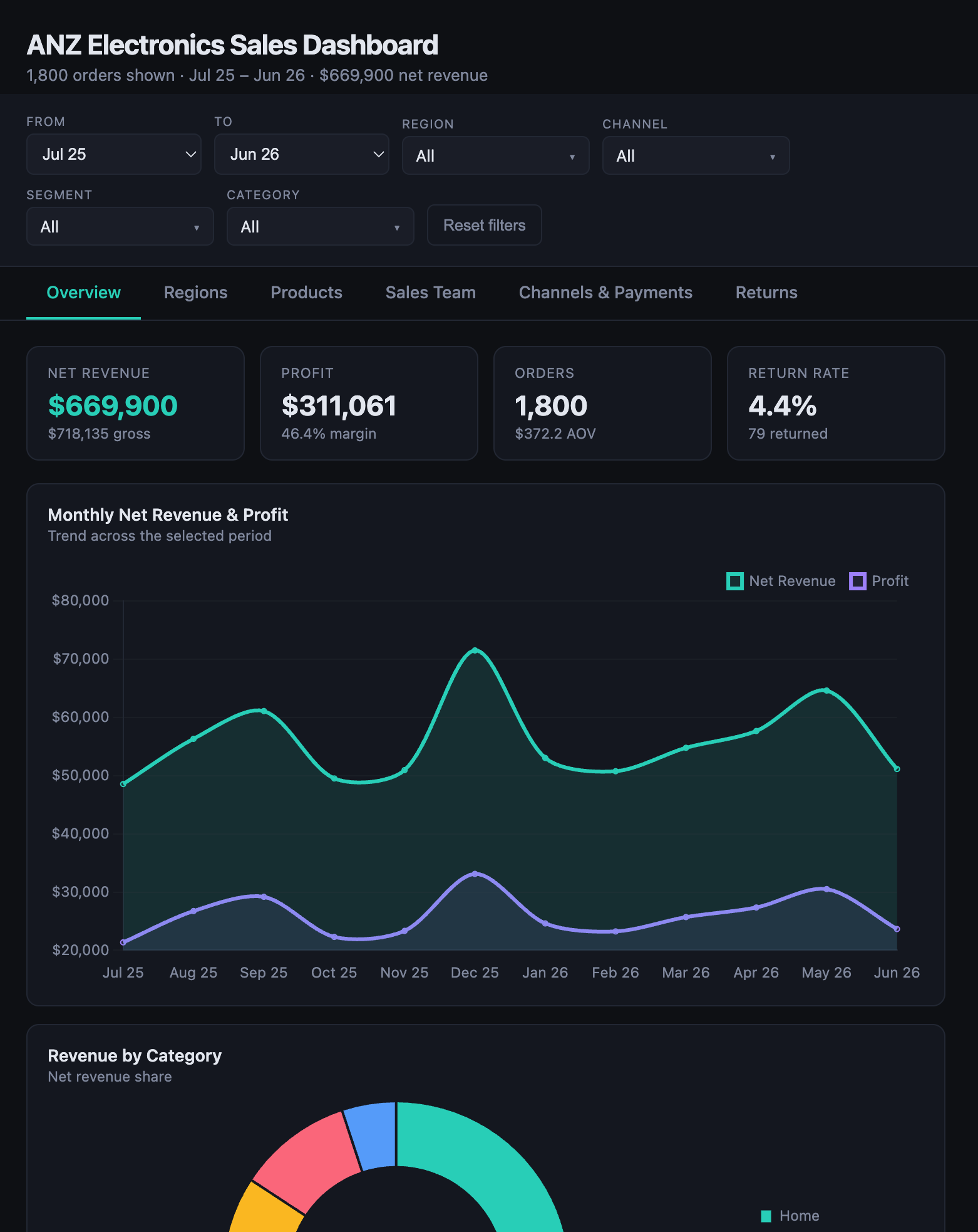 ANZ Electronics Sales Dashboard built by Claude from the sample sales CSV, showing net revenue, profit, orders, return rate, a monthly trend chart and revenue by category
