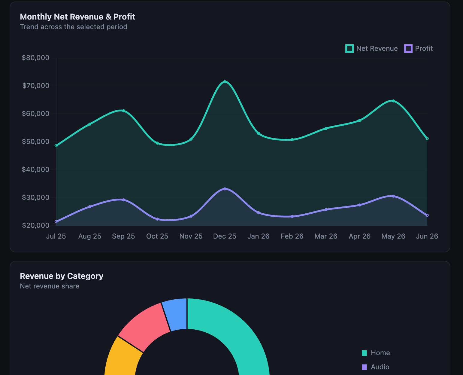 Interactive sales dashboard built from a spreadsheet, showing a monthly revenue and profit trend chart and a revenue-by-category donut chart